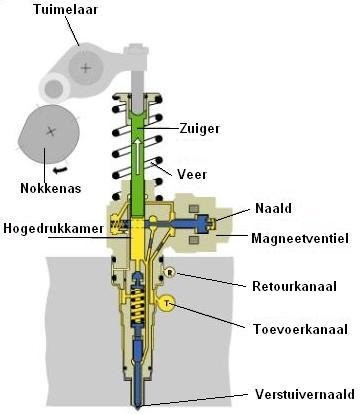 Common rail werking