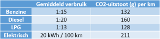 CO2-per-km_benzine_diesel_lpg_elektrisch CO2-per-km_benzine_diesel_lpg_elektrisch