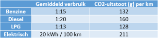 CO2-per-km_benzină_diesel_lpg_electric