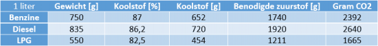CO2-per-liter_benzine_diesel_lpg CO2-per-liter_benzine_diesel_lpg
