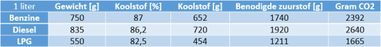 Litre başına CO2_petrol_diesel_lpg