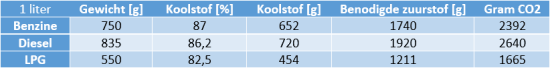 CO2-per-liter_benzine_diesel_lpg