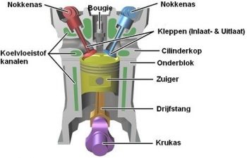 Onderdelen Onderdelen